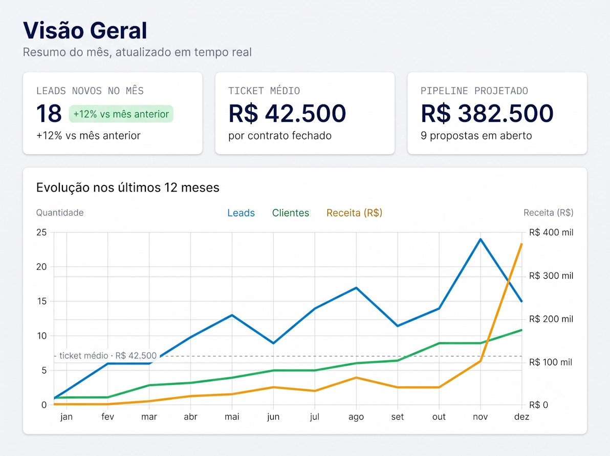 Proprietary CRM dashboard: growth in leads, clients, and revenue over 12 months